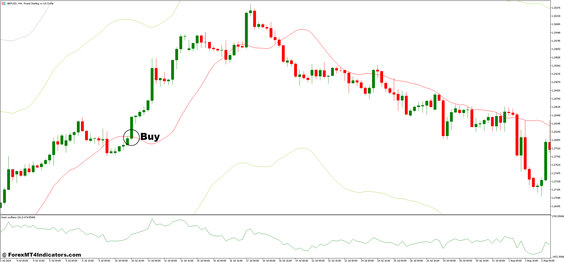 How to Trade with Hurst Bands and Hurst Oscillator Forex Trading Strategy - Buy Entry