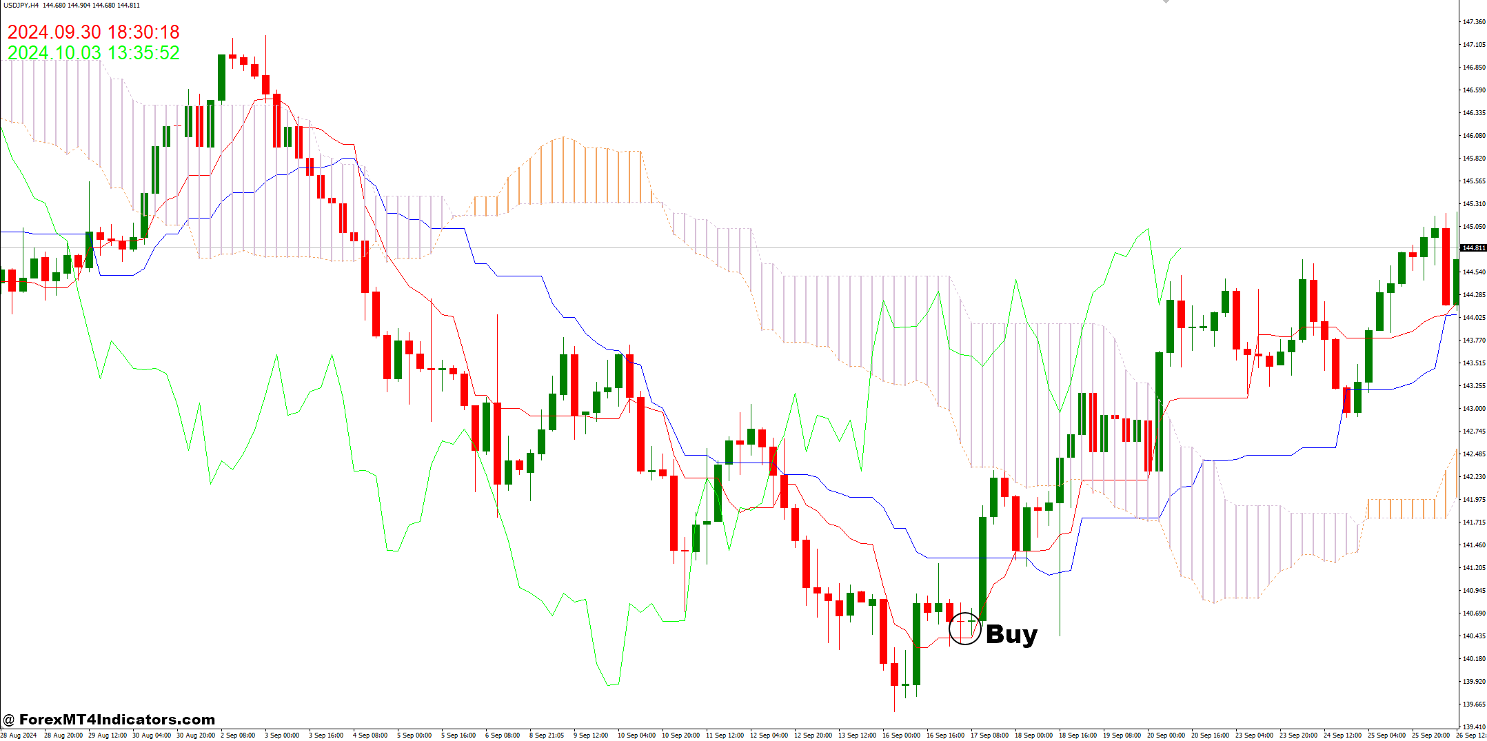 How to Trade with Ichimoku Kinko Hyo and Time Forex Trading Strategy - Buy Entry