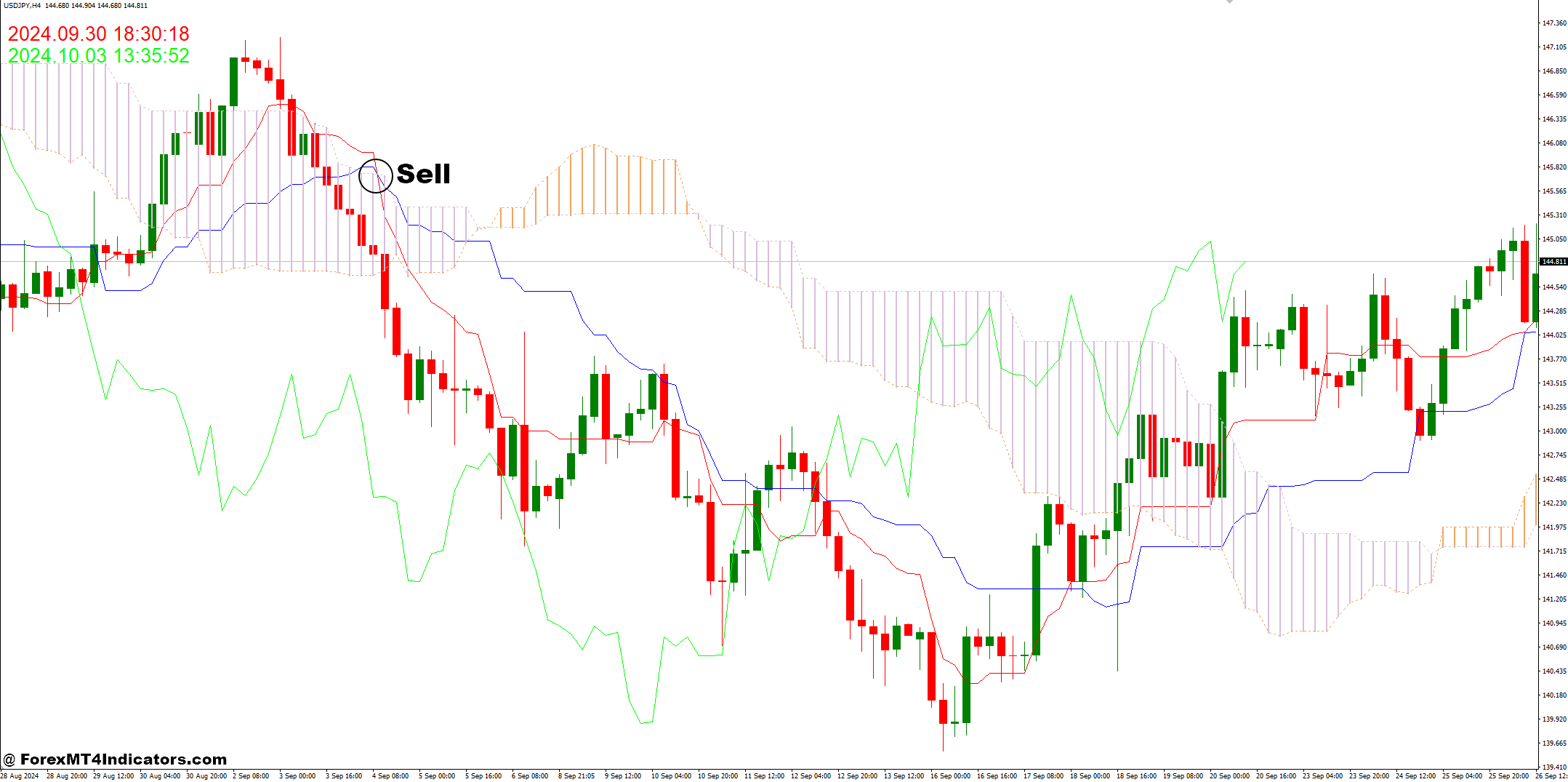How to Trade with Ichimoku Kinko Hyo and Time Forex Trading Strategy - Sell Entry