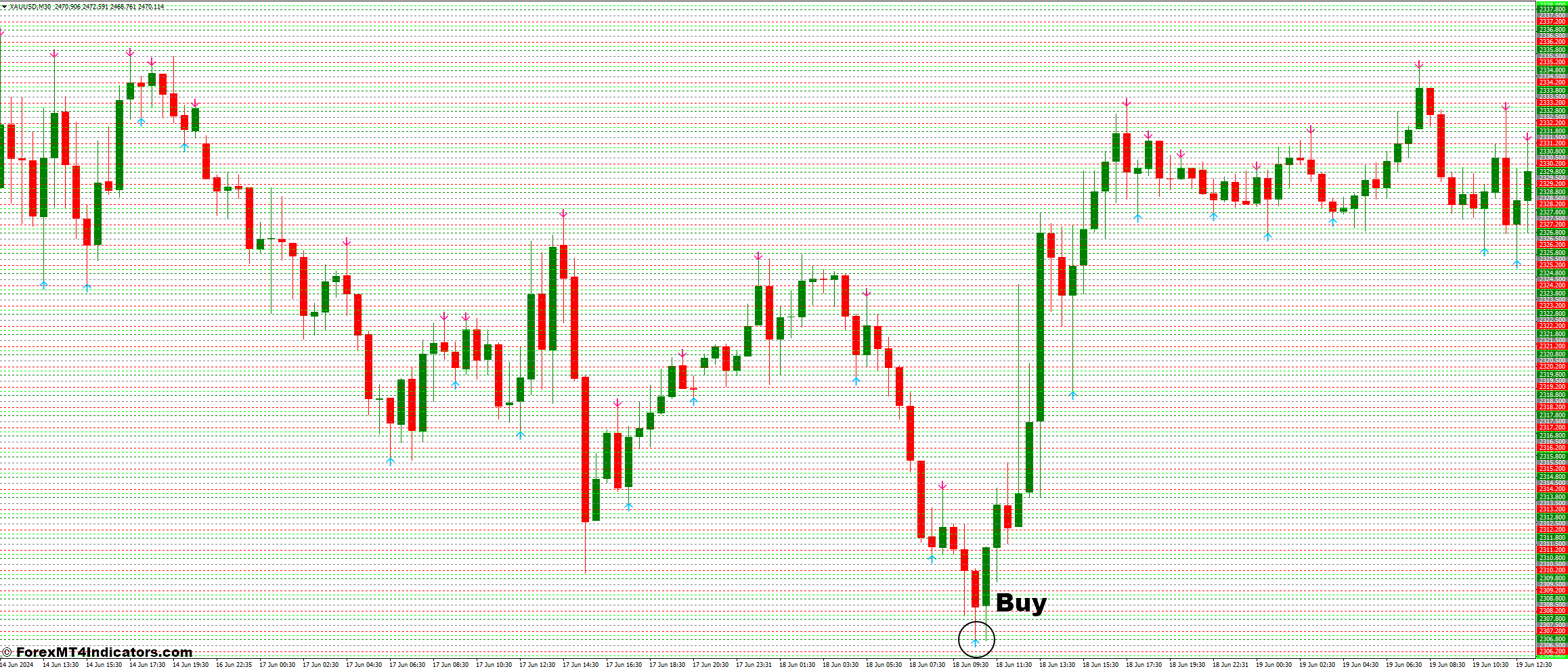 How to Trade with No Repaint and Key PA Levels Forex Trading Strategy - Buy Entry