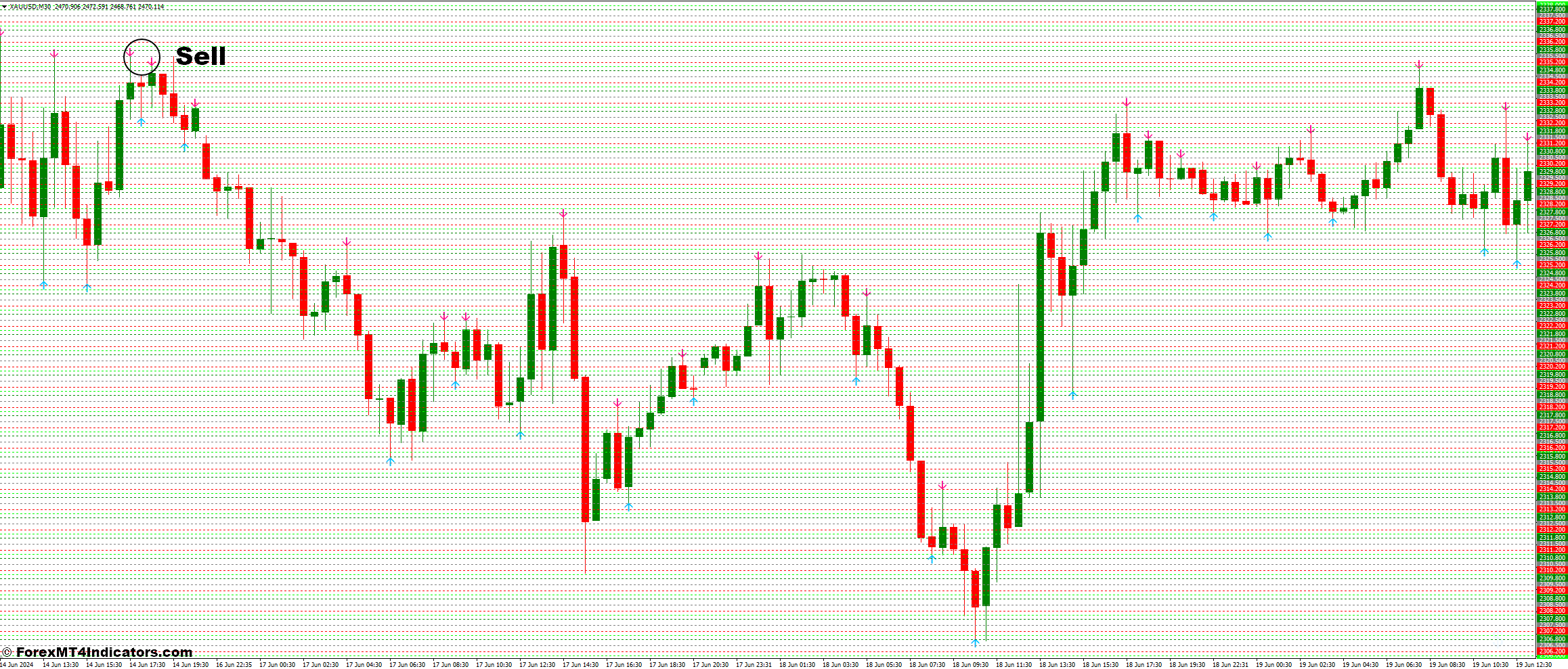 How to Trade with No Repaint and Key PA Levels Forex Trading Strategy - Sell Entry