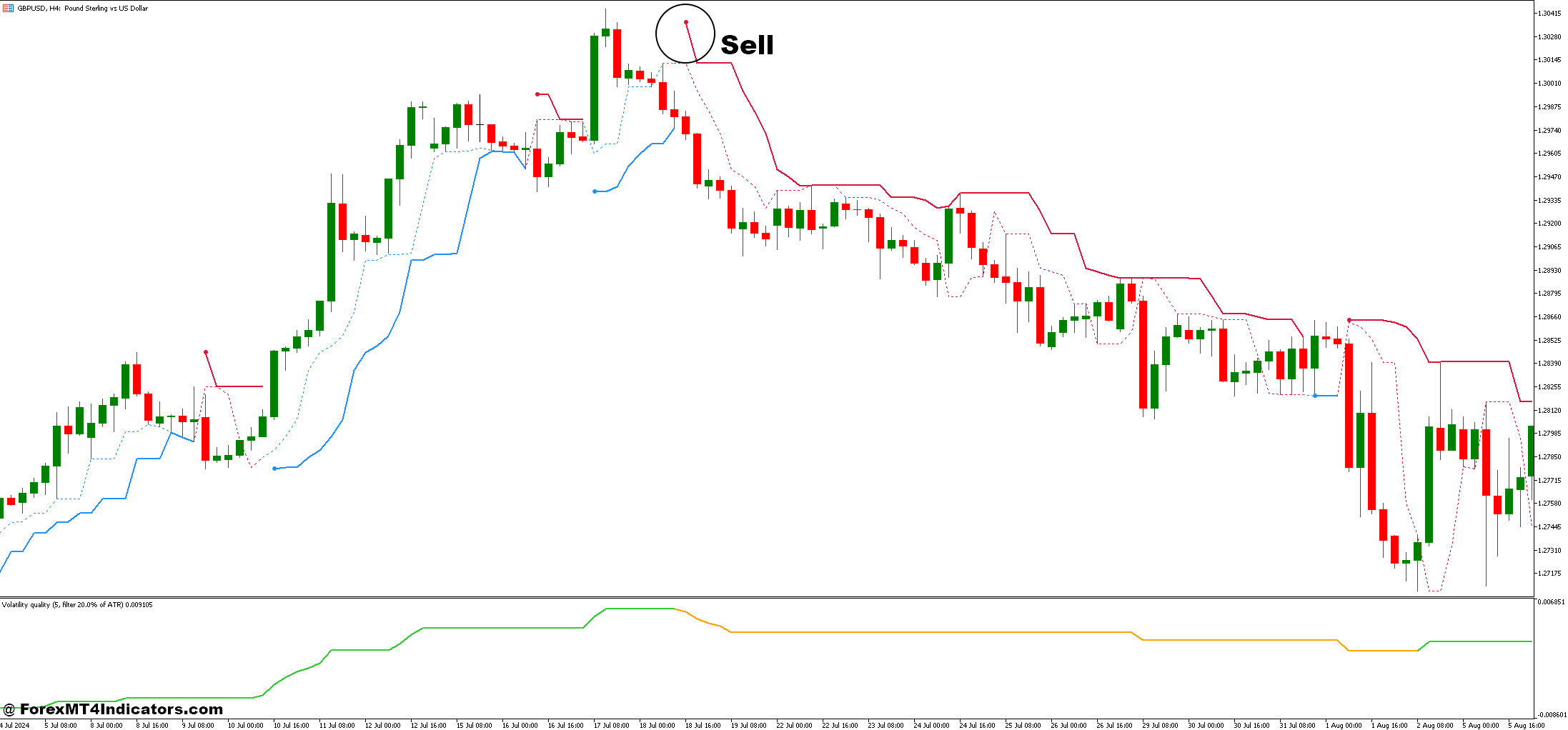 Perfect Trend Line and Volatility Quality Forex Trading Strategy 3 How to Trade with Perfect Trend Line and Volatility Quality Forex Trading Strategy - Sell Entry