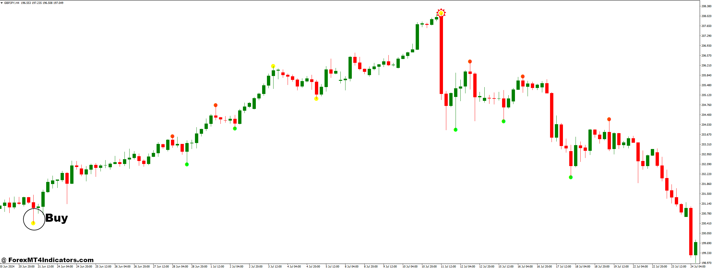 How to Trade with Raff Channel and Semafor Alert Forex Trading Strategy - Buy Entry