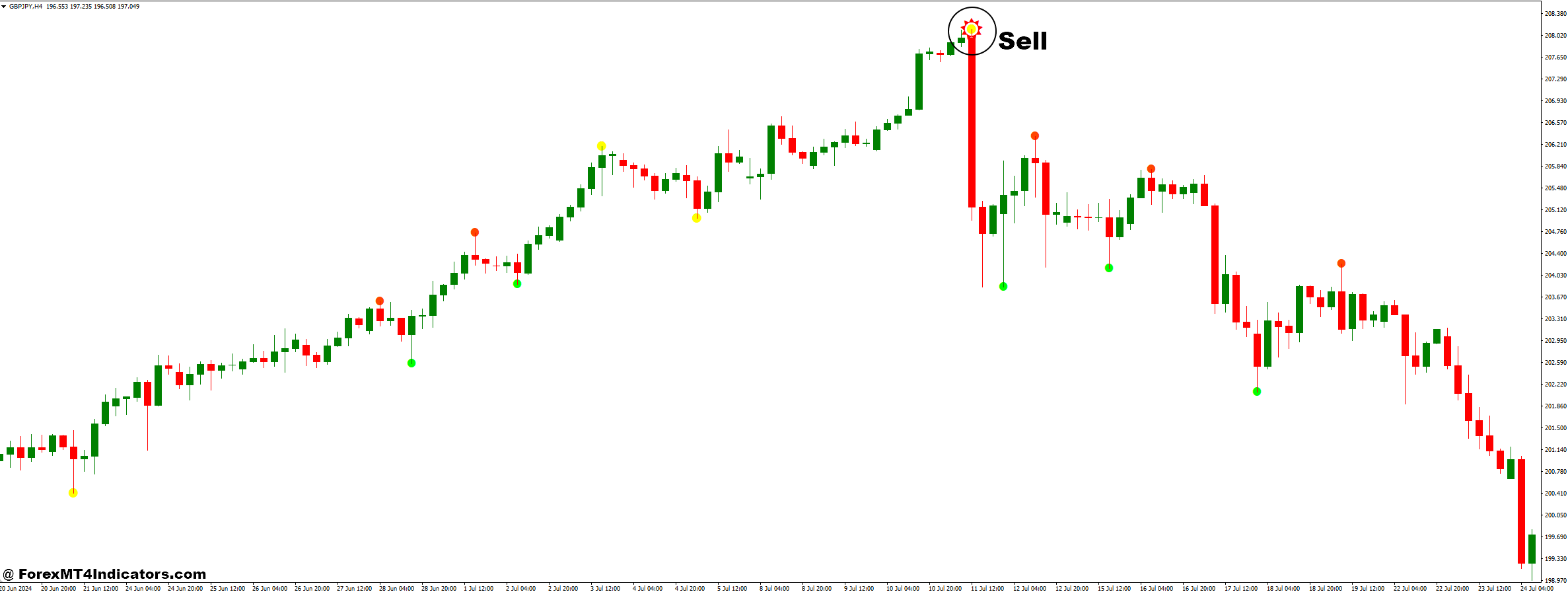 How to Trade with Raff Channel and Semafor Alert Forex Trading Strategy - Sell Entry