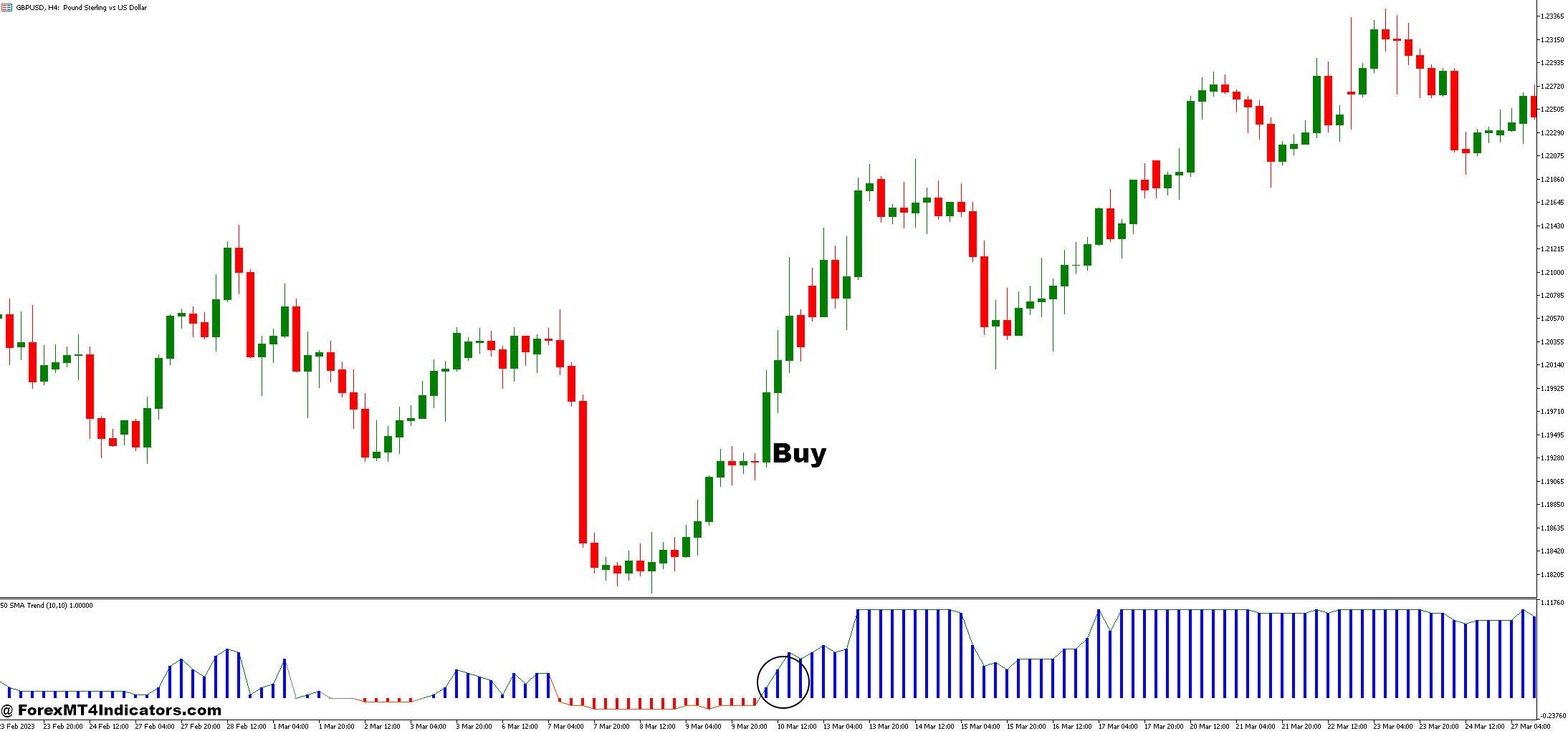 How to Trade with Rahul Mohindar Osc and MA Trend Forex Trading Strategy - Buy Entry