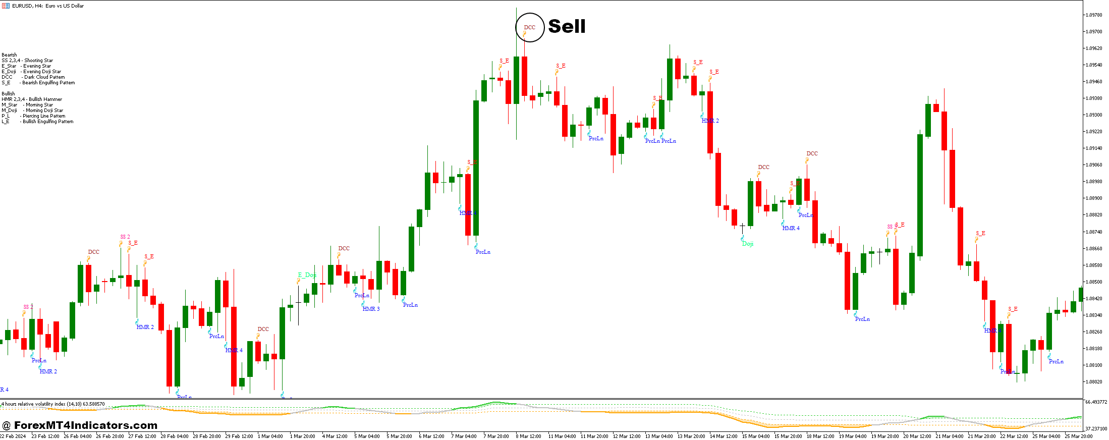 Relative Volatility Index and Japanese Candlestick Forex Trading Strategy 3 How to Trade with Relative Volatility Index and Japanese Candlestick Forex Trading Strategy - Sell Entry