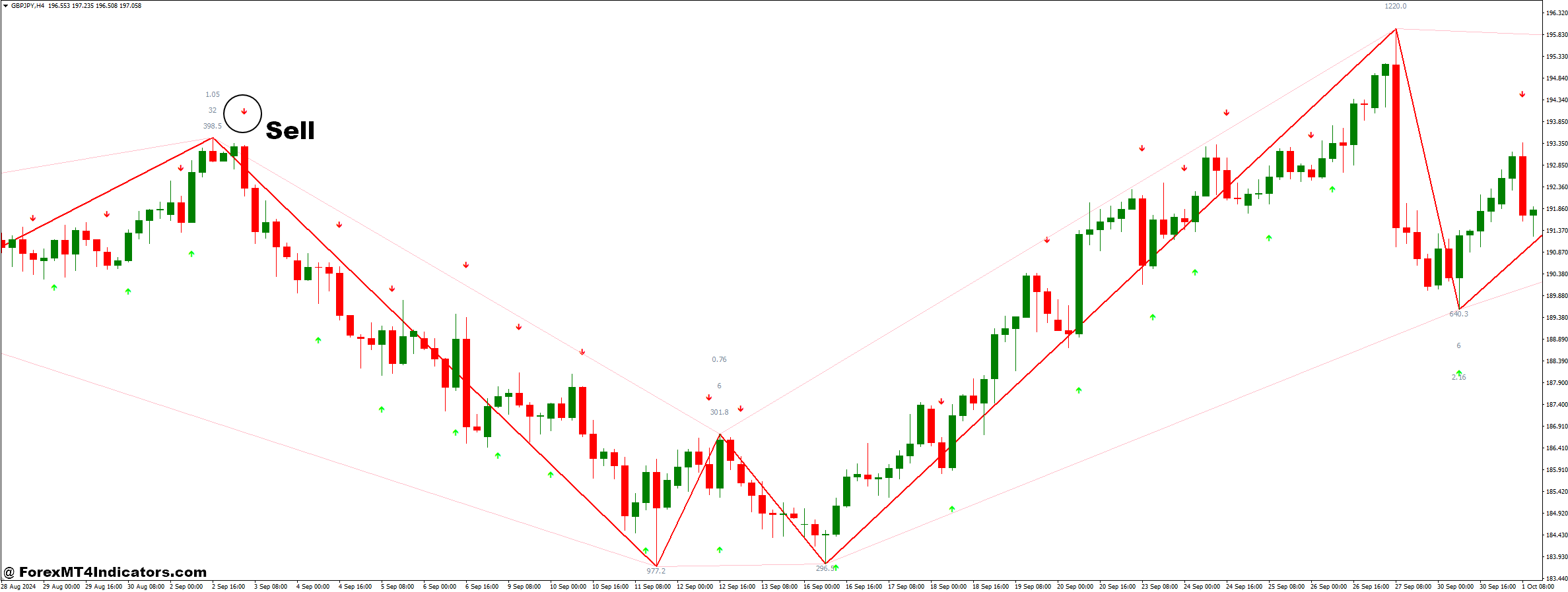 Simple Binary Options and ZigZag WS Channel R v2 Forex Trading Strategy 3 How to Trade with Simple Binary Options and ZigZag WS Channel R v2 Forex Trading Strategy - Sell Entry