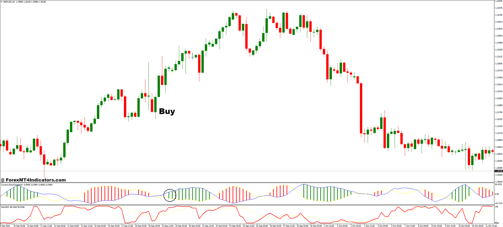 How to Trade with StochRSI and Currency Pairs Correlation Forex Trading Strategy - Buy Entry