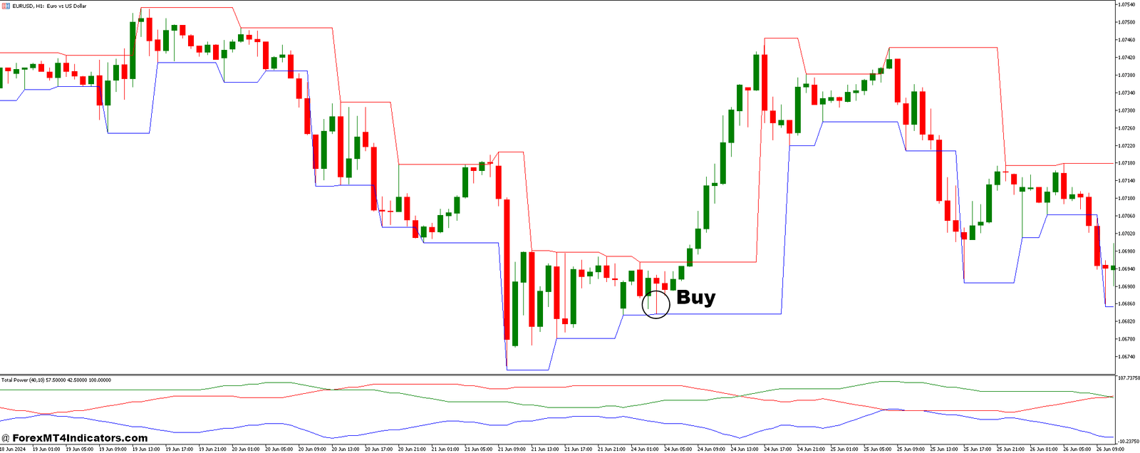 How to Trade with Total Power and Fractal Channel Forex Trading Strategy - Buy Entry