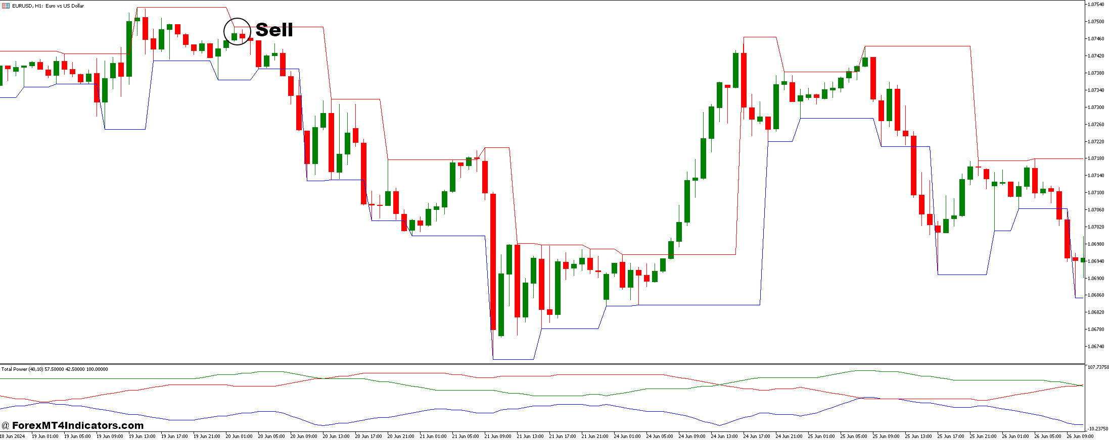 How to Trade with Total Power and Fractal Channel Forex Trading Strategy - Sell Entry