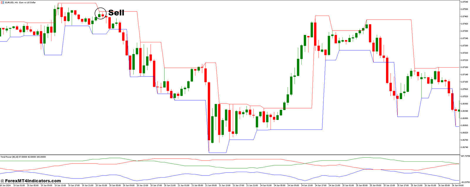 How to Trade with Total Power and Fractal Channel Forex Trading Strategy - Sell Entry