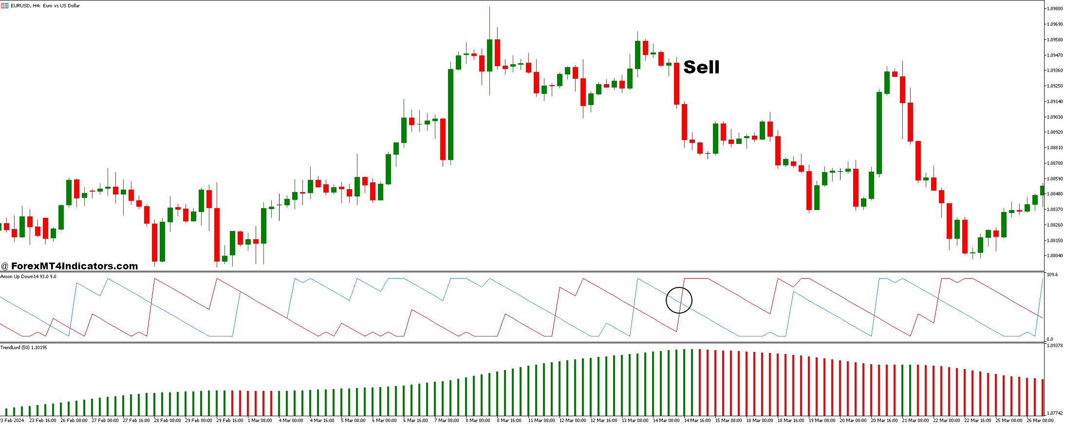 Trend Lord and Aroon Up and Down Forex Trading Strategy 3 How to Trade with Trend Lord and Aroon Up and Down Forex Trading Strategy - Sell Entry