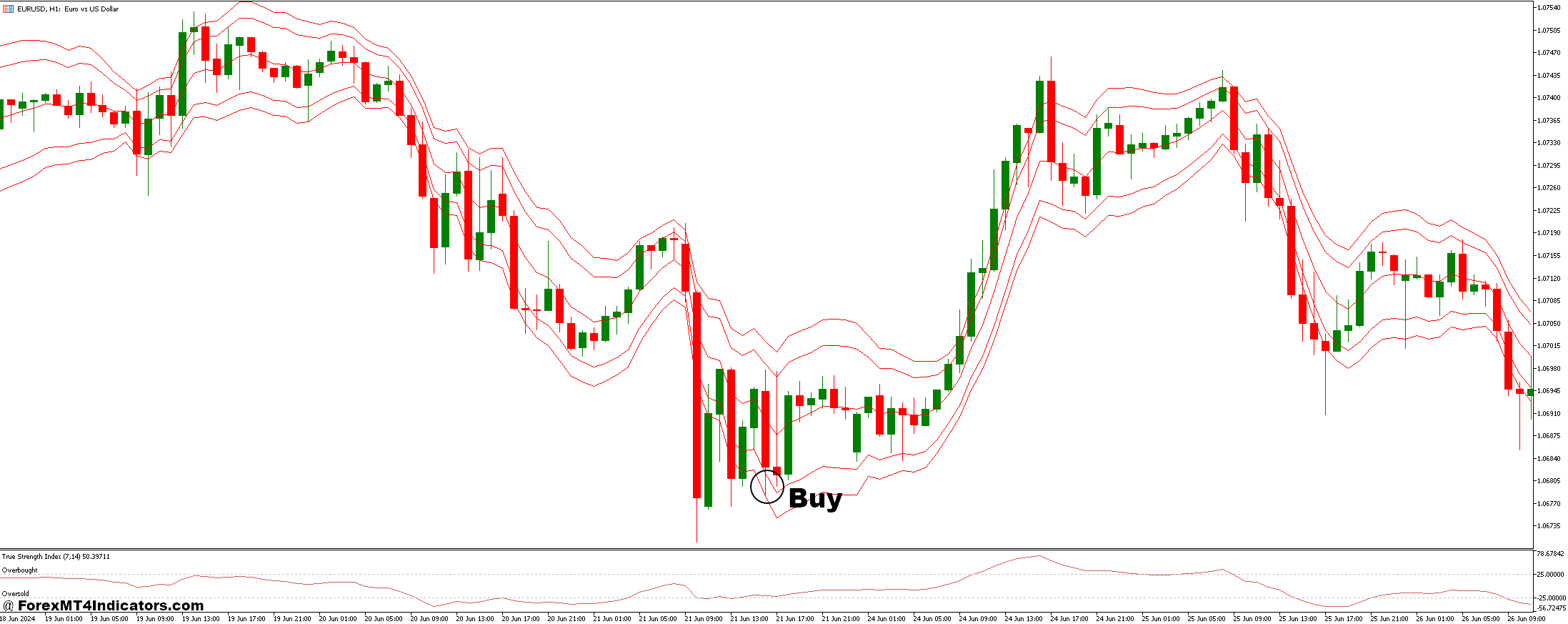Tymen STARC Bands and True Strength Forex Trading Strategy 2 How to Trade with Tymen STARC Bands and True Strength Forex Trading Strategy - Buy Entry