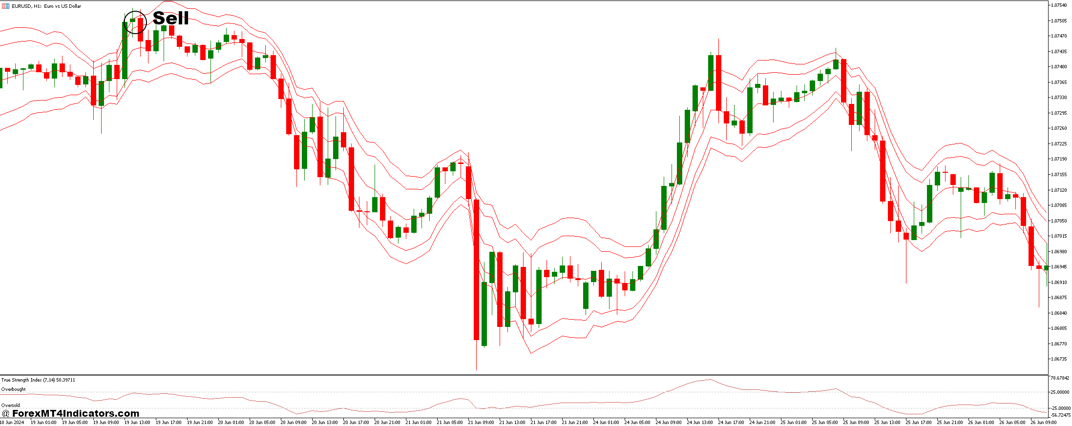 Tymen STARC Bands and True Strength Forex Trading Strategy 3 How to Trade with Tymen STARC Bands and True Strength Forex Trading Strategy - Sell Entry