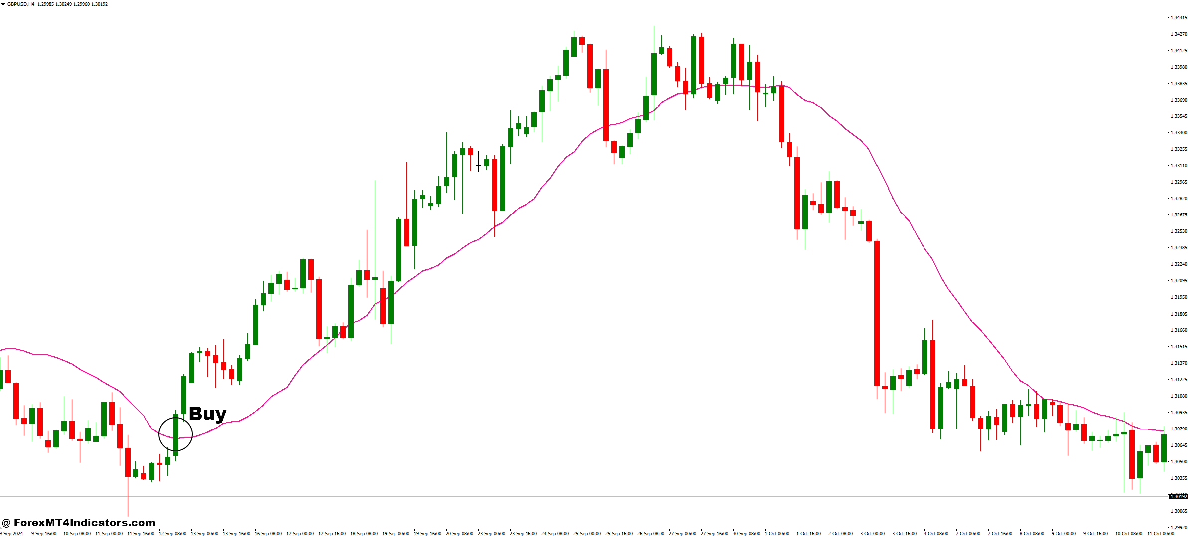 Volume Weighted MA and Price Forex Trading Strategy 2 How to Trade with Volume Weighted MA and Price Forex Trading Strategy - Buy Entry