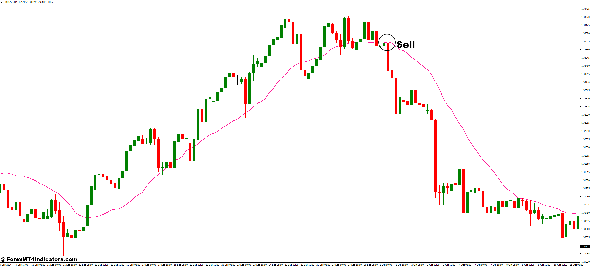 Volume Weighted MA and Price Forex Trading Strategy 3 How to Trade with Volume Weighted MA and Price Forex Trading Strategy - Sell Entry