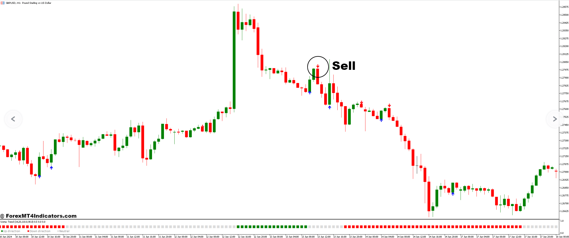 Vortex Trend and Key Reversal Forex Trading Strategy 3 How to Trade with Vortex Trend and Key Reversal Forex Trading Strategy - Sell Entry