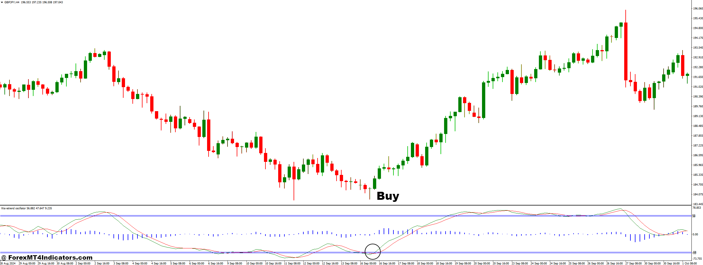 How to Trade with Wave Trend Oscillator and Forex Trend Scanner Forex Trading Strategy - Buy Entry