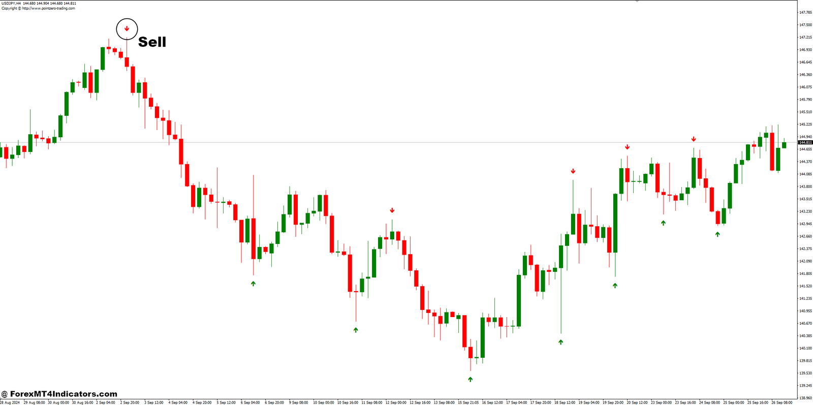 How to Trade with ZP DayTrading and Fractals Arrows Forex Trading Strategy - Sell Entry
