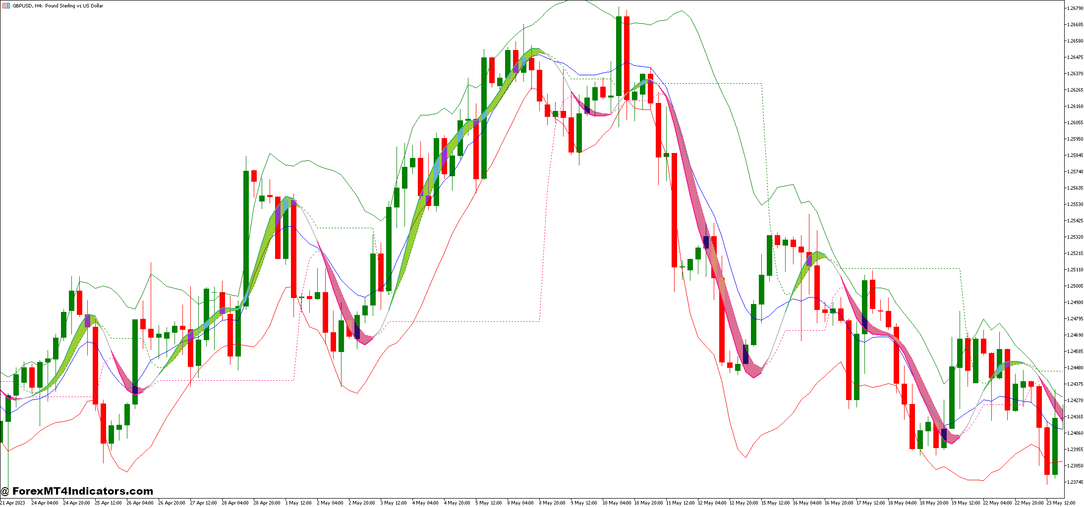 Better Bollinger Band and Hull Levels Forex Trading Strategy 1 Hull Levels Indicator
