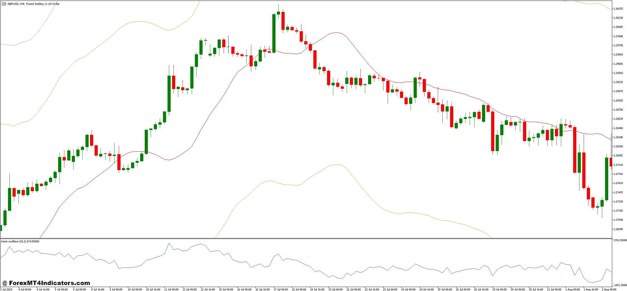 Hurst Oscillator Indicator