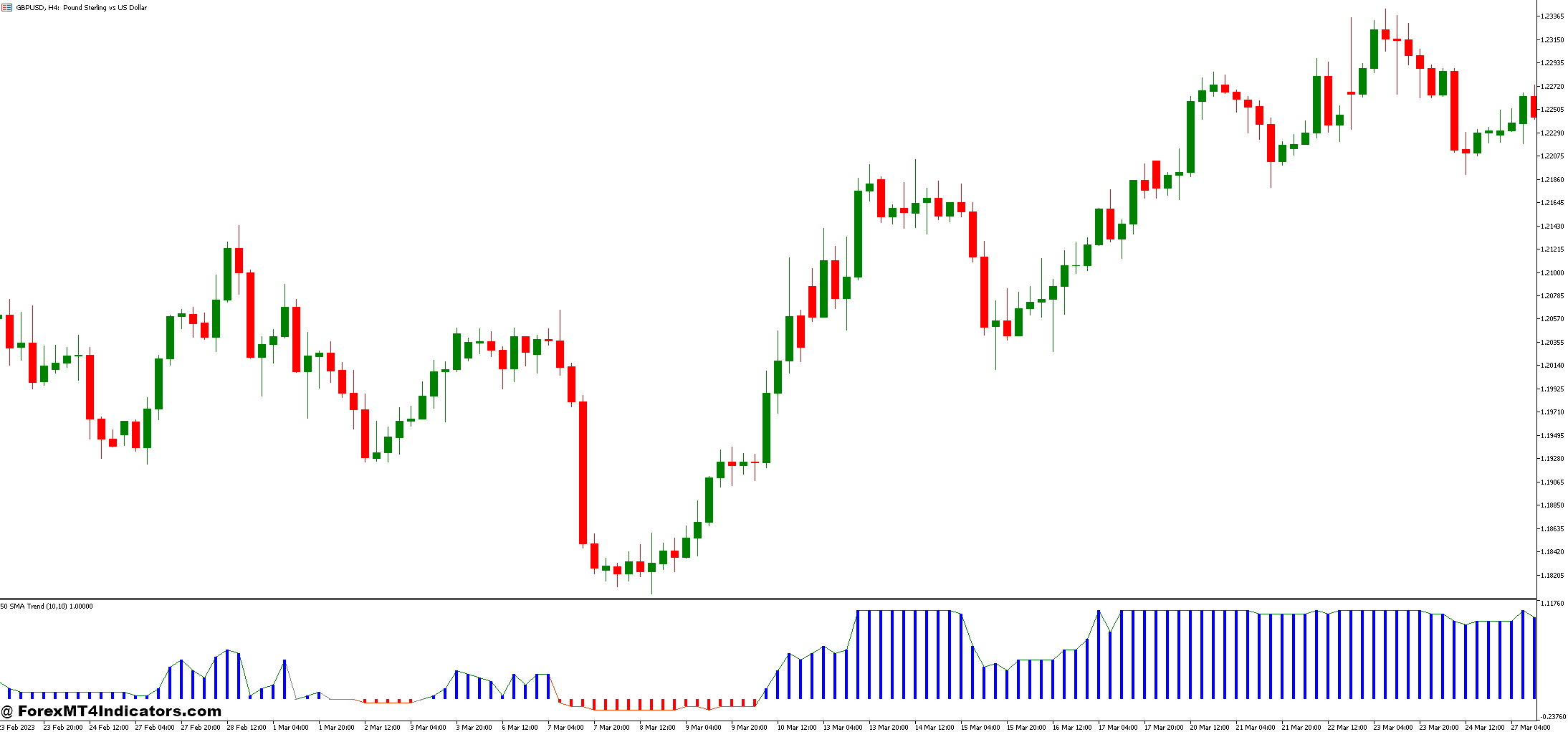 Moving Average (MA) Trend Indicator