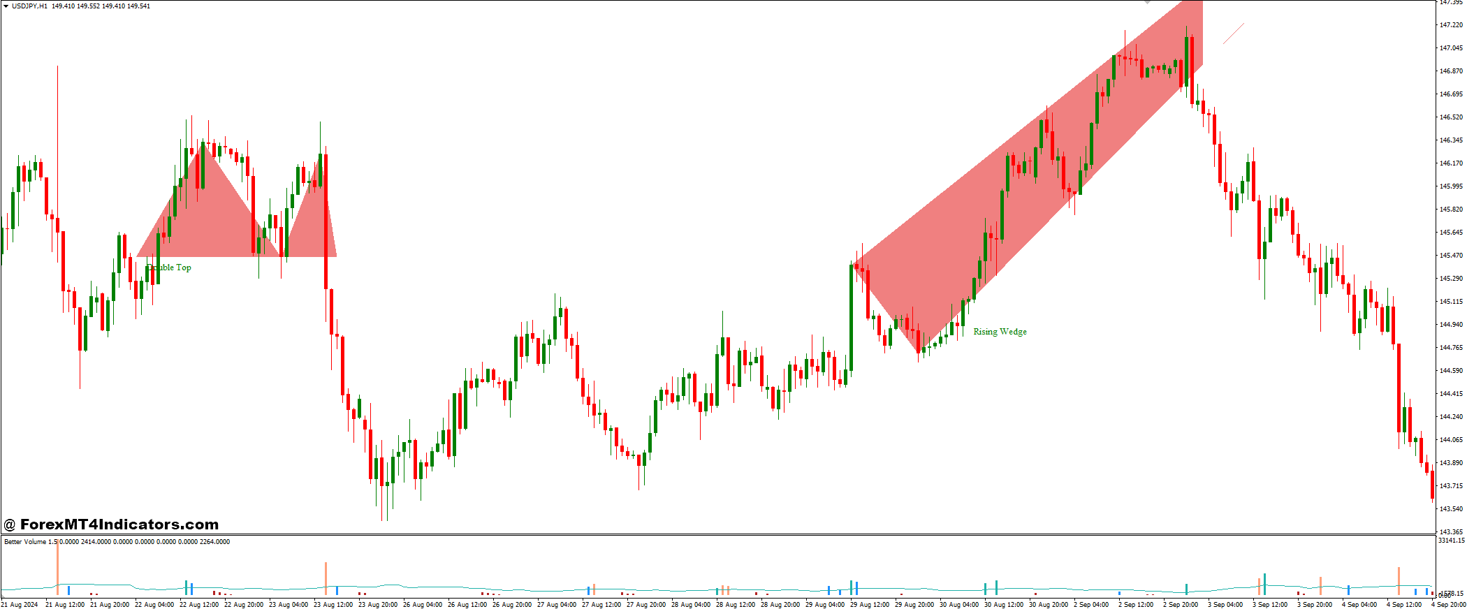 Better Volume New and Price Patterns Forex Trading Strategy 1 Price Patterns Indicator