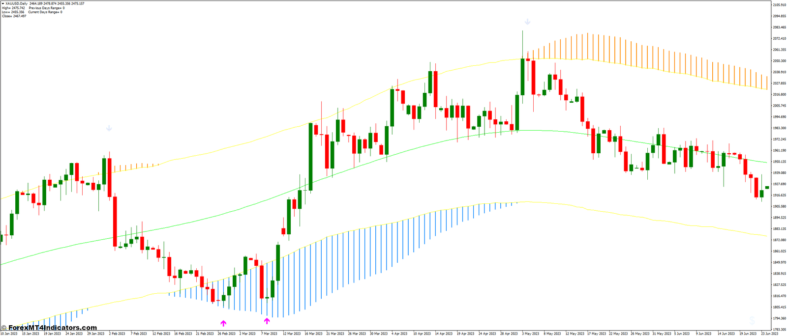 Trend Path Non-Repaint Indicator