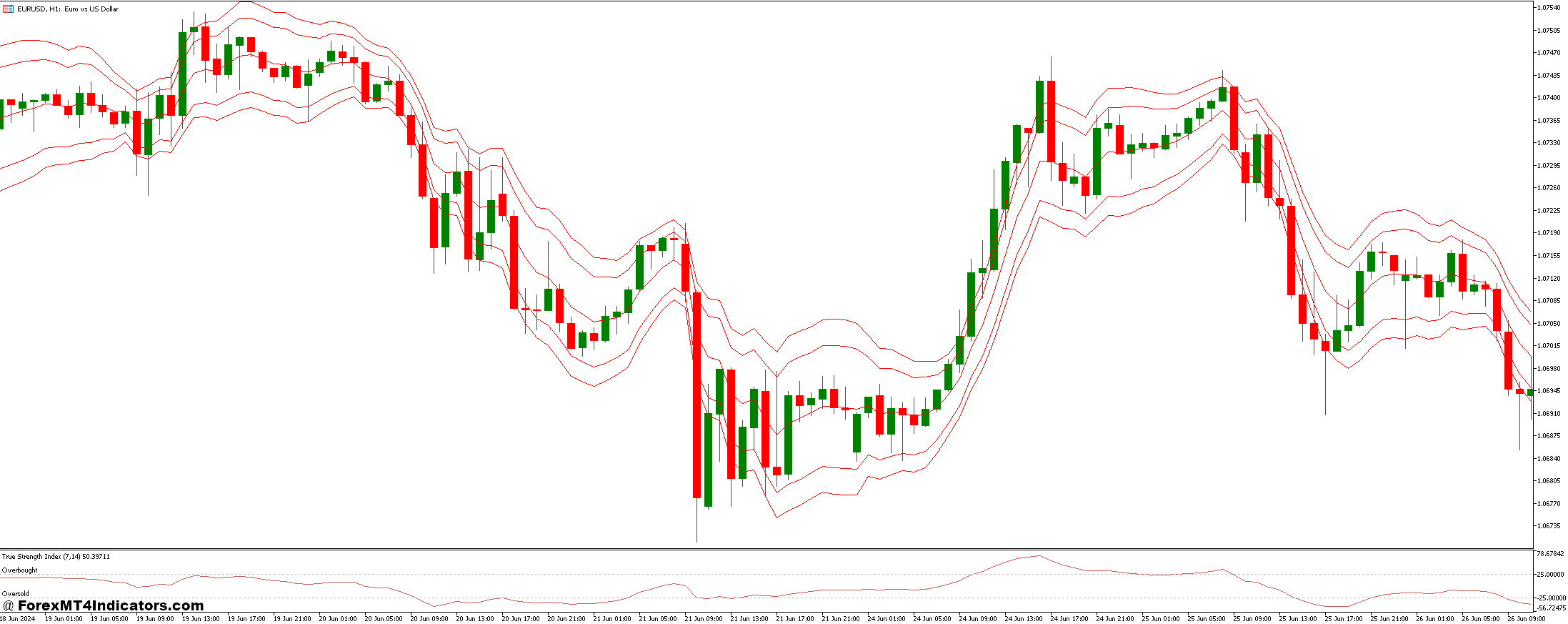 Tymen STARC Bands and True Strength Forex Trading Strategy 1 True Strength Index (TSI)