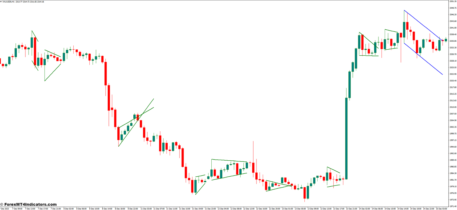 Understanding MT4 Flag Pennant Indicator Functionalities