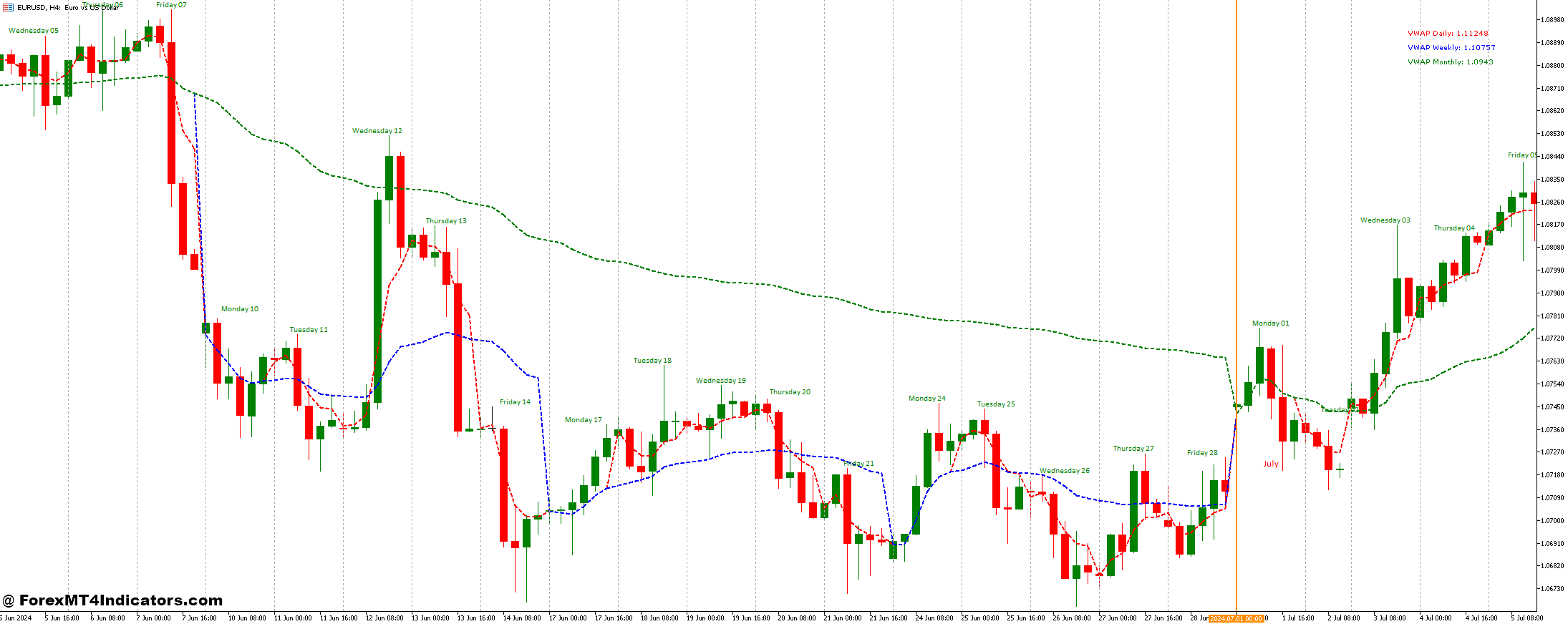 Day Of Week Lables and Volume Weighted Average Price Forex Trading Strategy 1 Volume Weighted Average Price Indicator