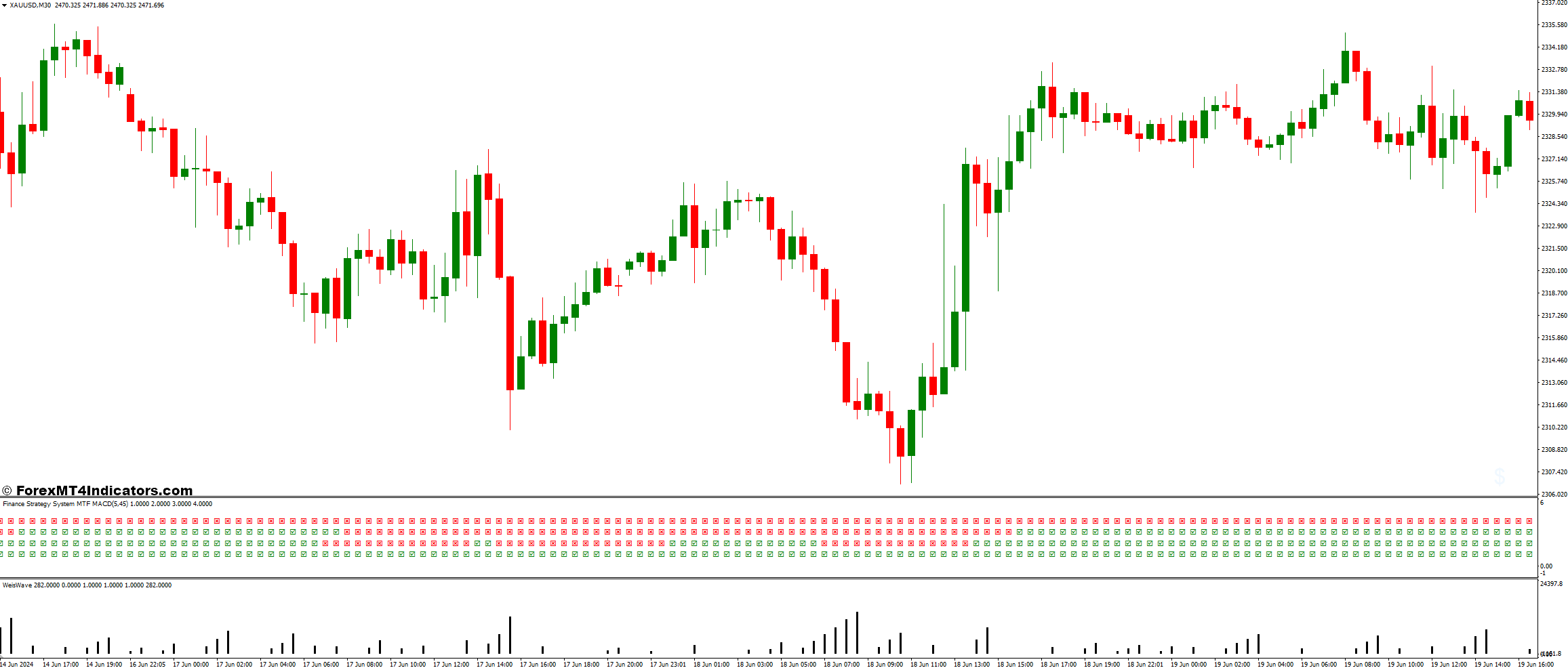 MTF MACD and WeisWave Forex Trading Strategy 1 WeisWave Indicator