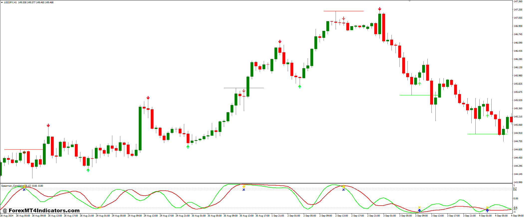 Spearman Correlation and ZigZag Arrow Forex Trading Strategy 1 ZigZag Arrow Indicator