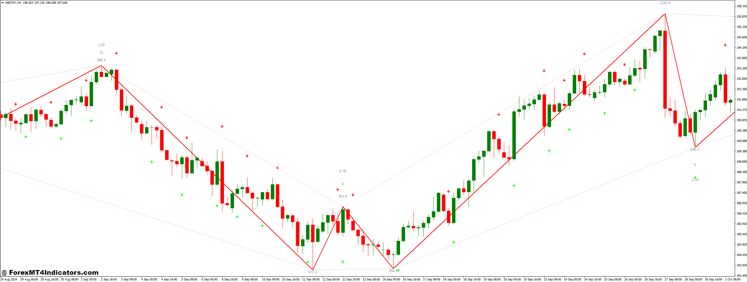 Simple Binary Options and ZigZag WS Channel R v2 Forex Trading Strategy 1 ZigZag WS Channel R v2 Indicator