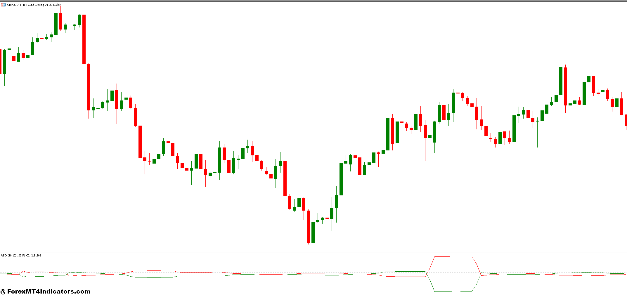 ASO (Advanced Stochastic Oscillator) Indicator