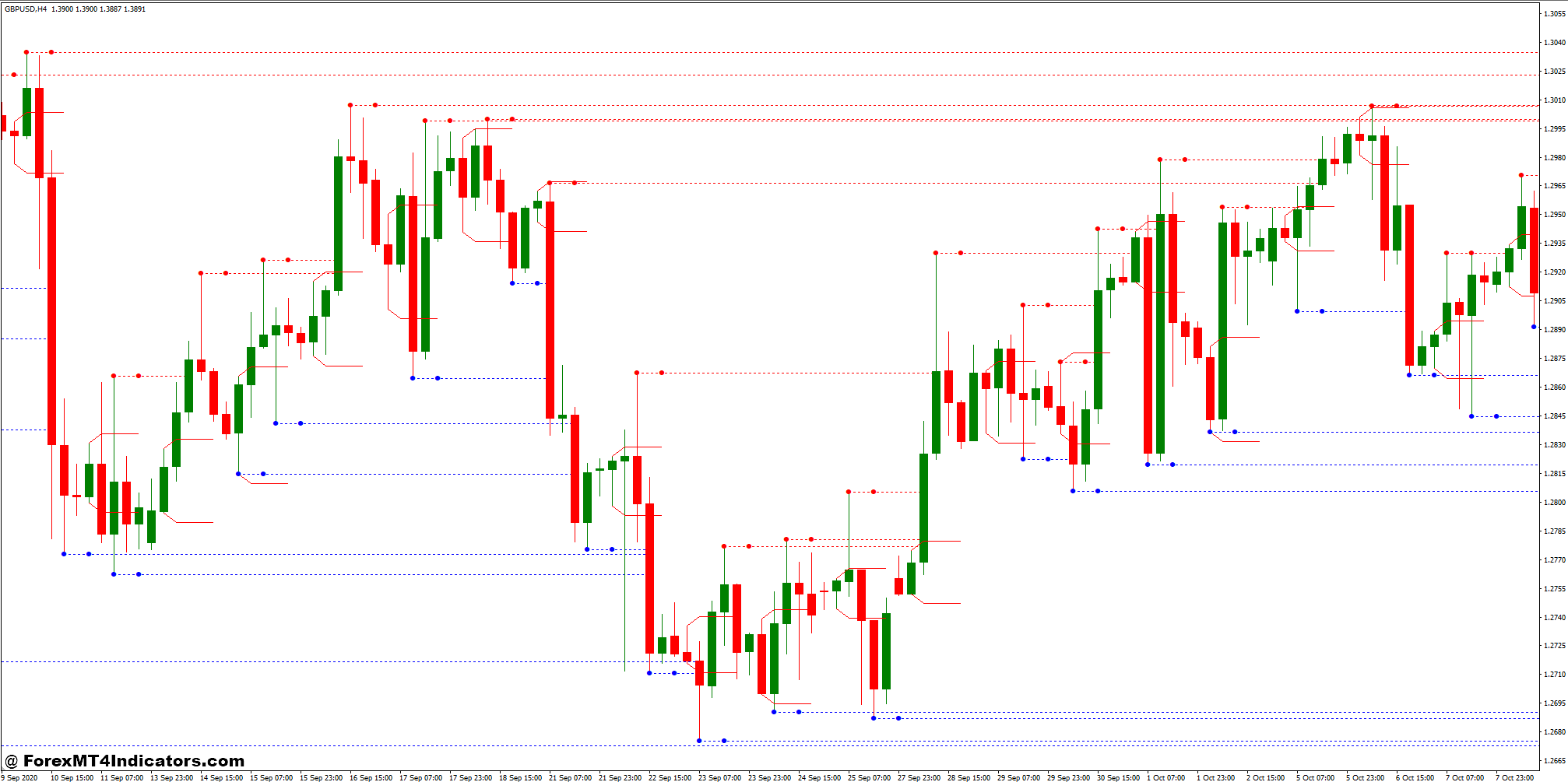 MTF Fractal and Breakout Zones Forex Trading Strategy 1 Breakout Zones Indicator