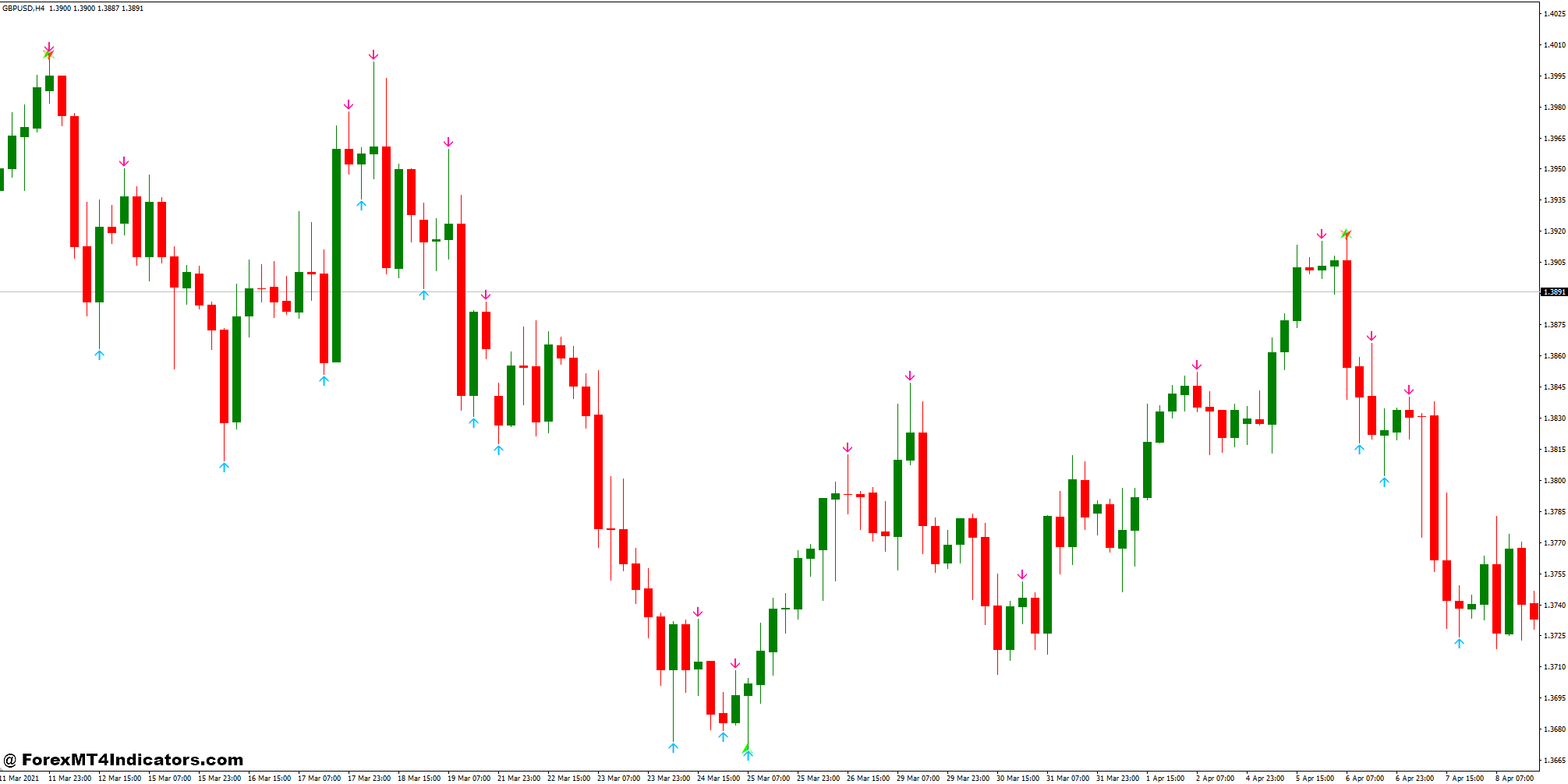 Butterfly Pattern Indicator