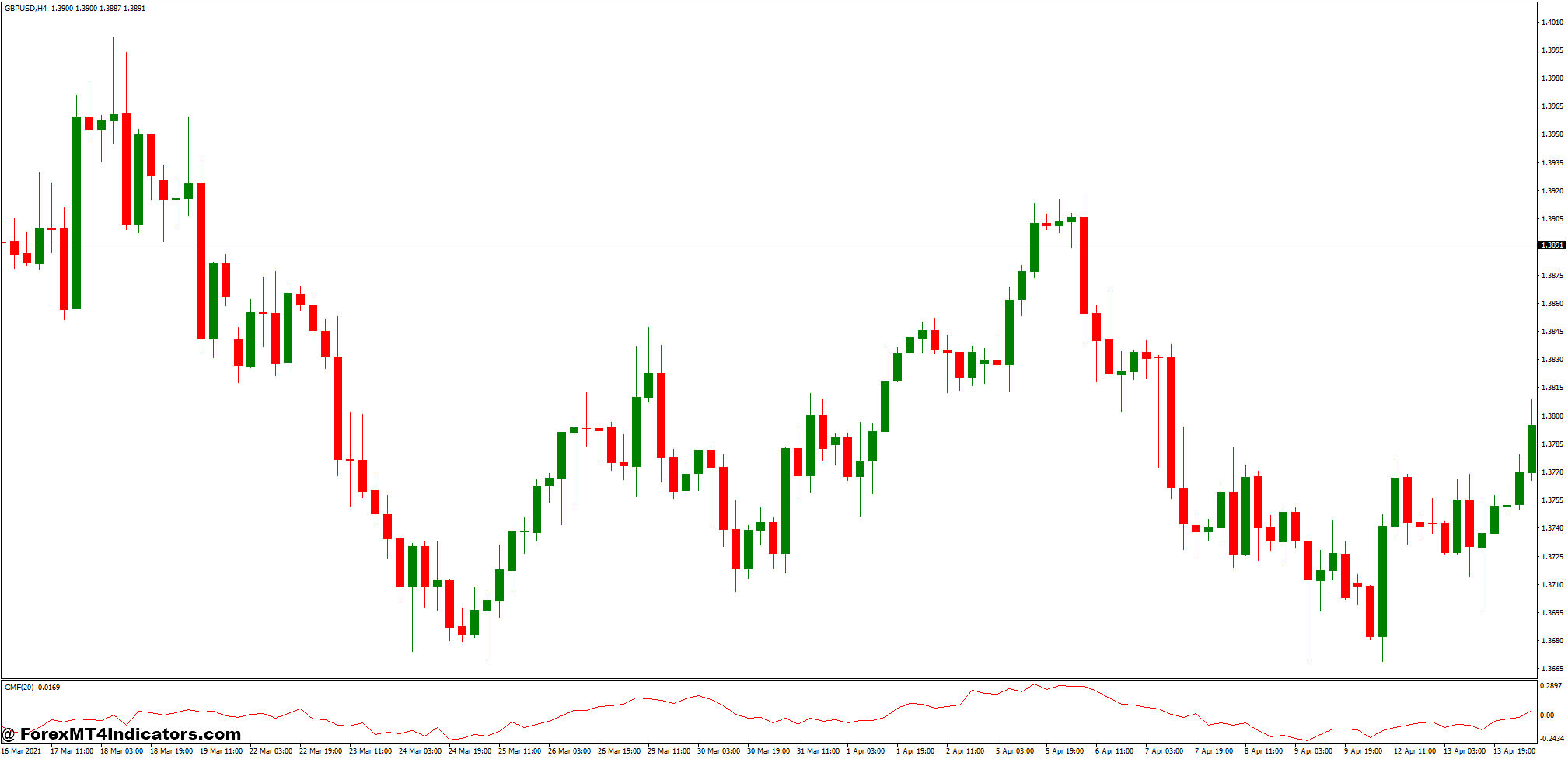 Chaikin Money Flow Indicator