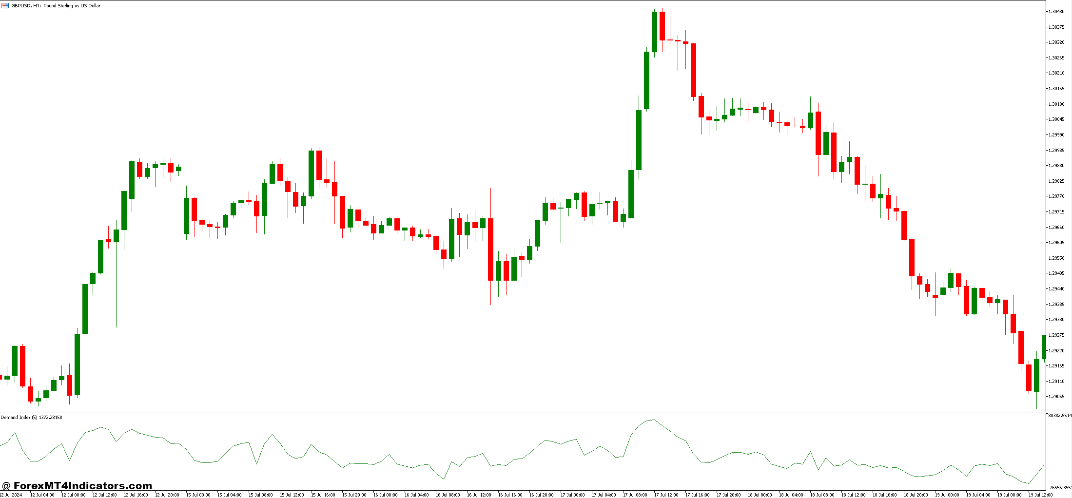 Trend Manager and Demand Index Forex Trading Strategy 1 Demand Index Indicator