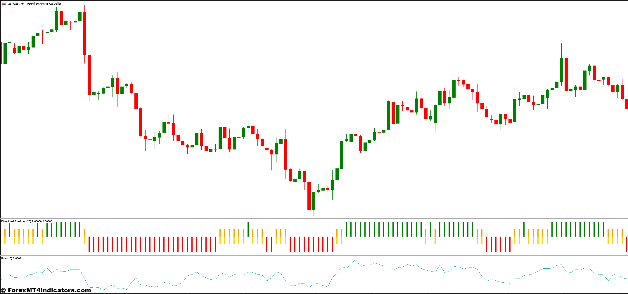 Directional Breakout Indicator