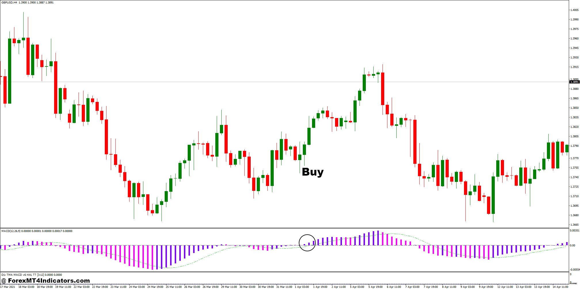 How to Trade with 3 Color MACD and TMA MACD Forex Trading Strategy - Buy Entry