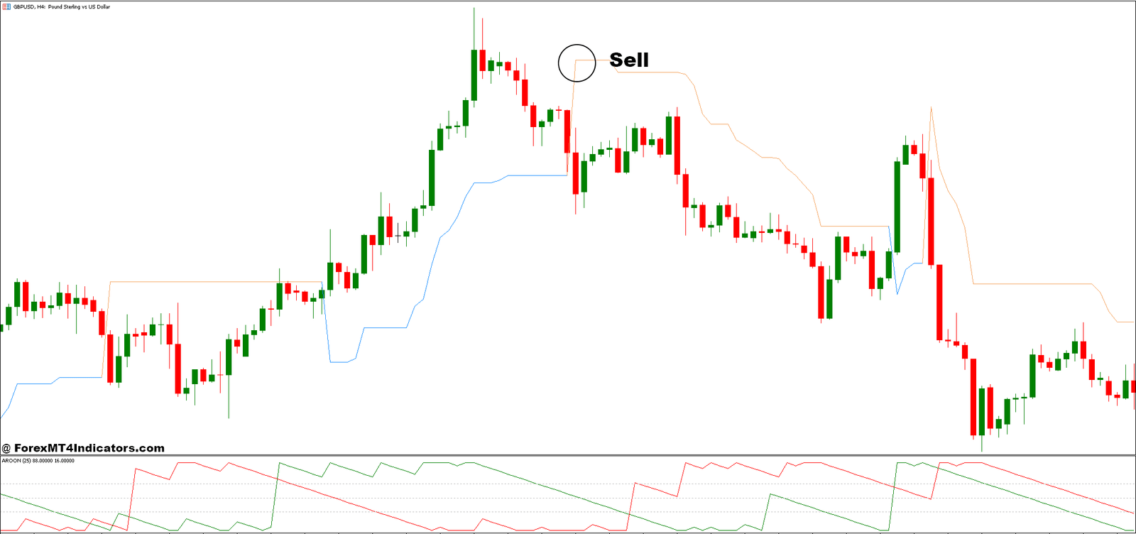 How to Trade with AROON and Volatility Pivot Forex Trading Strategy - Sell Entry