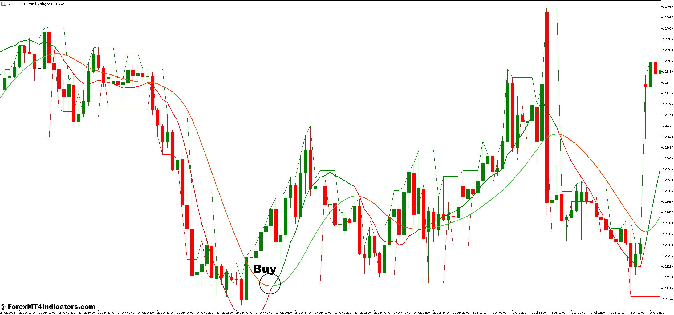 How to Trade with Darvas Box and Trigger Lines Forex Trading Strategy - Buy Entry