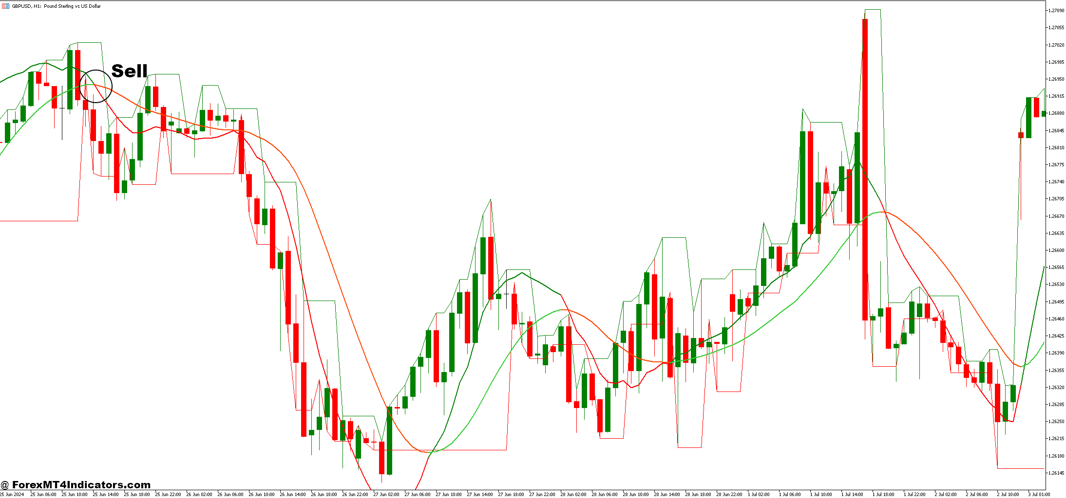 How to Trade with Darvas Box and Trigger Lines Forex Trading Strategy - Sell Entry