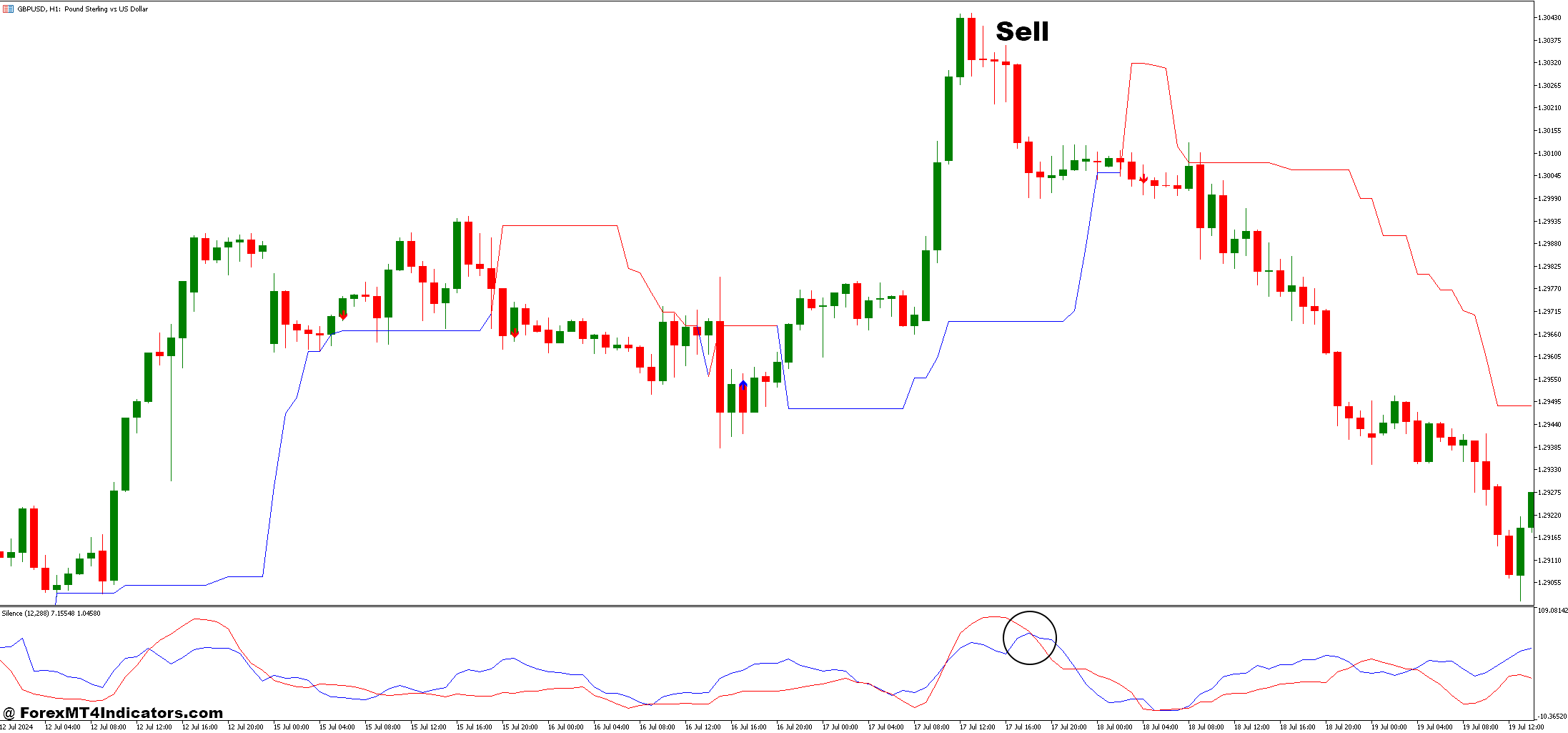 Dynamic Trend and Silence Forex Trading Strategy 3 How to Trade with Dynamic Trend and Silence Forex Trading Strategy - Sell Entry