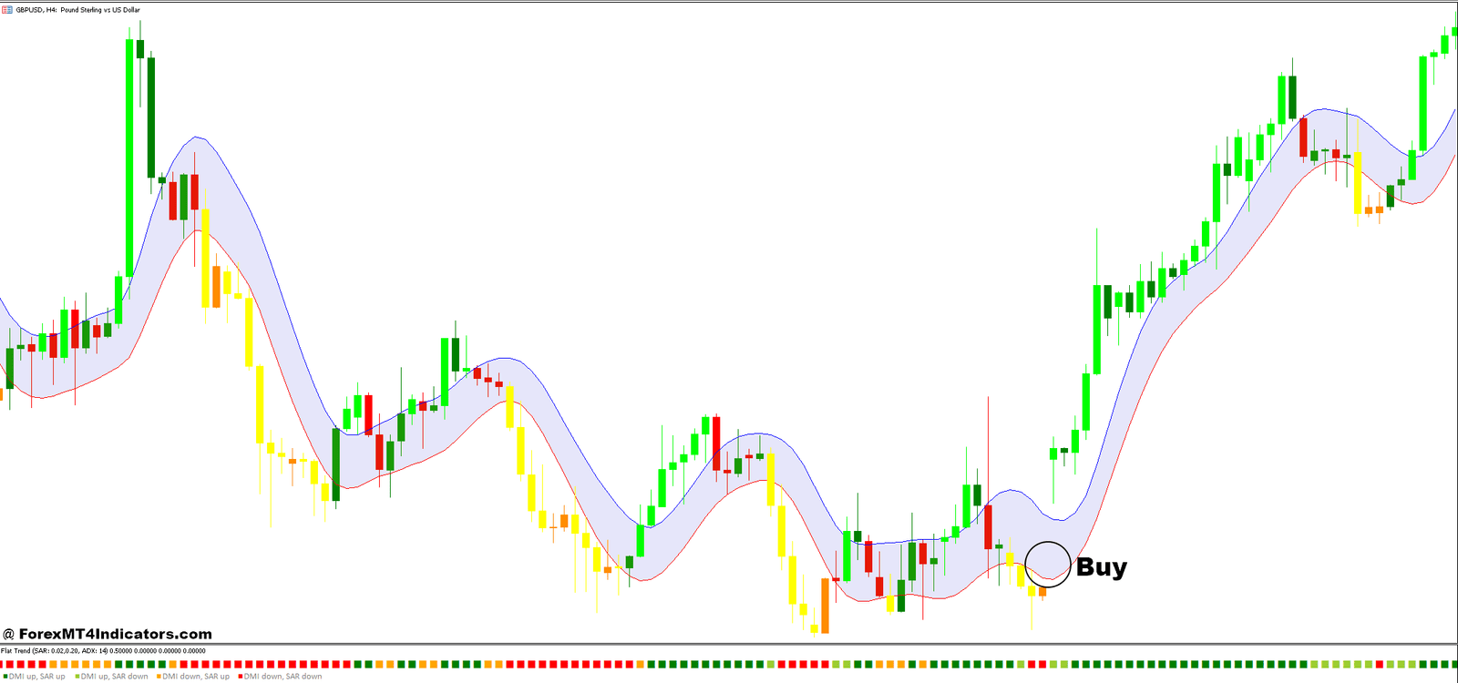 How to Trade with Flat Trend and Absolutely NoLag Lwma Range Channel Forex Trading Strategy - Buy Entry