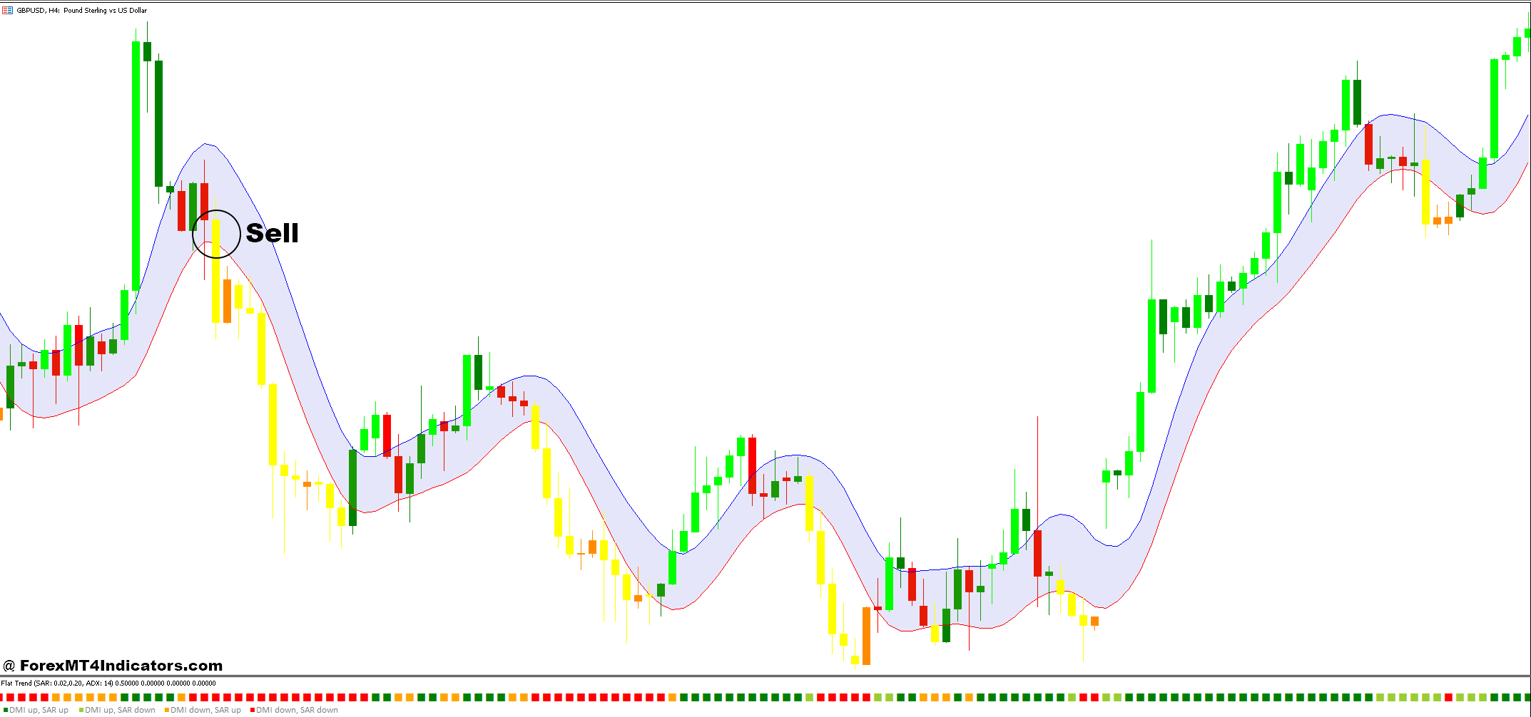 How to Trade with Flat Trend and Absolutely NoLag Lwma Range Channel Forex Trading Strategy - Sell Entry