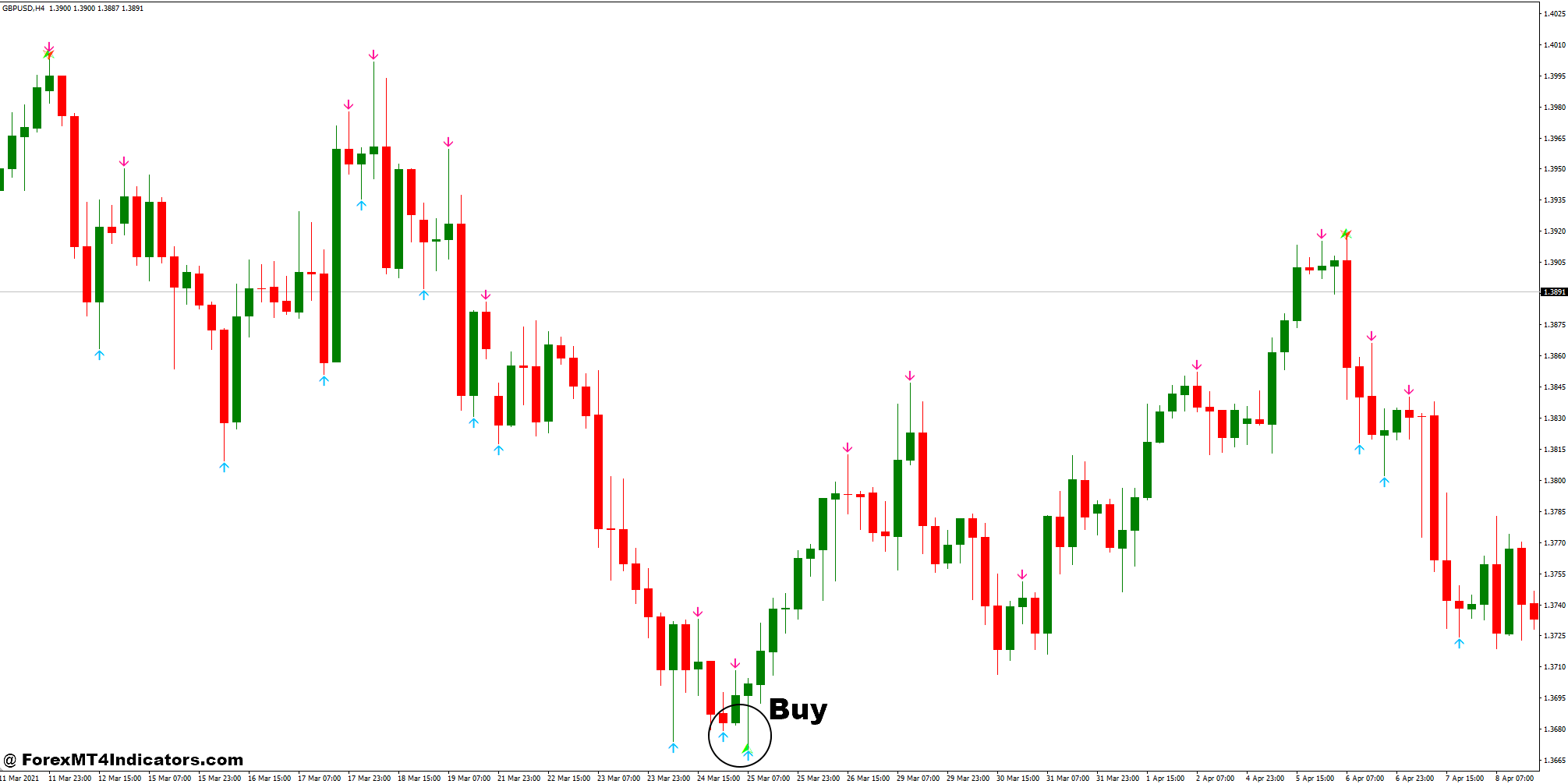 How to Trade with No Repaint and Butterfly Pattern Forex Trading Strategy - Buy Entry