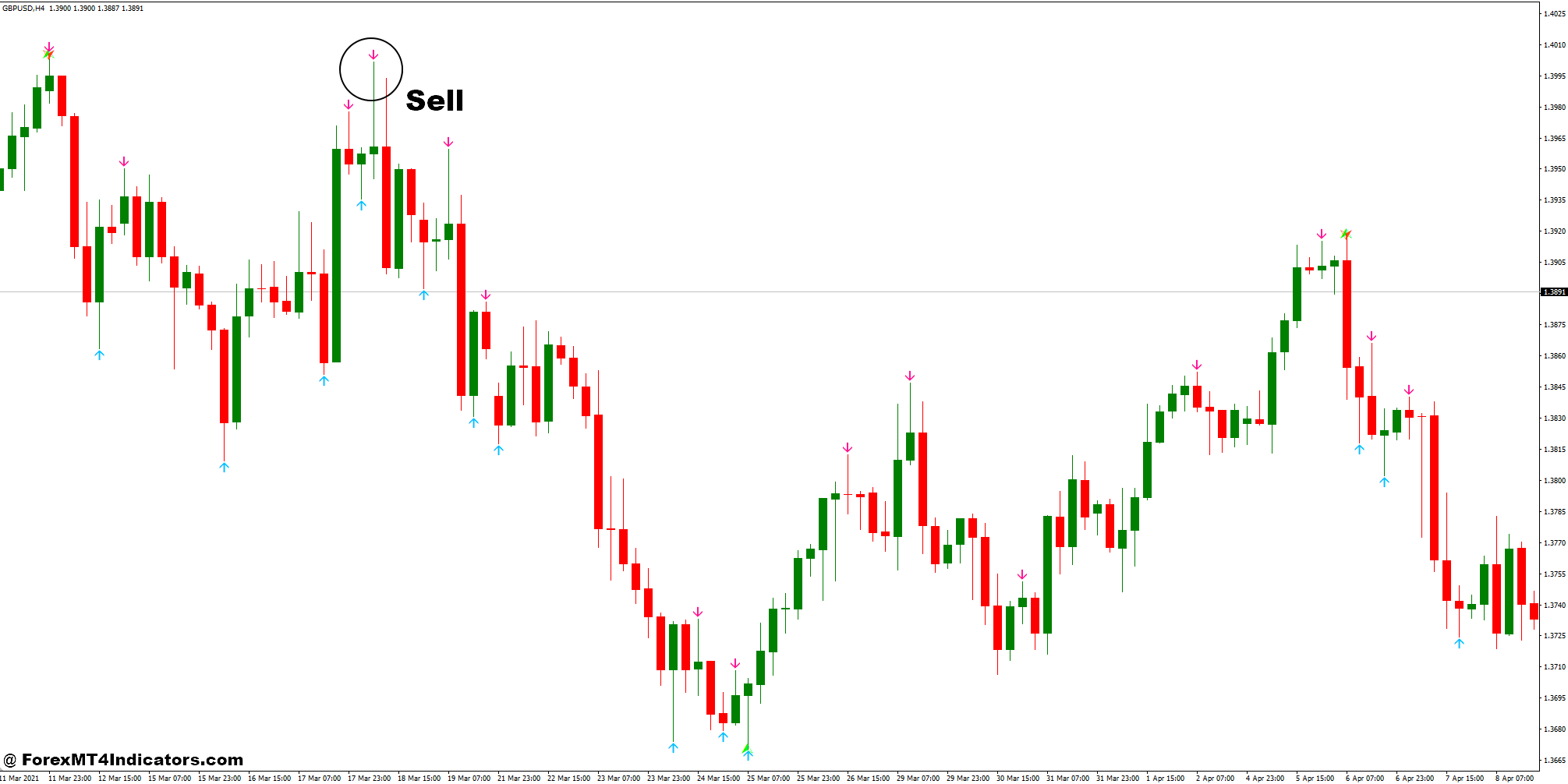 How to Trade with No Repaint and Butterfly Pattern Forex Trading Strategy - Sell Entry