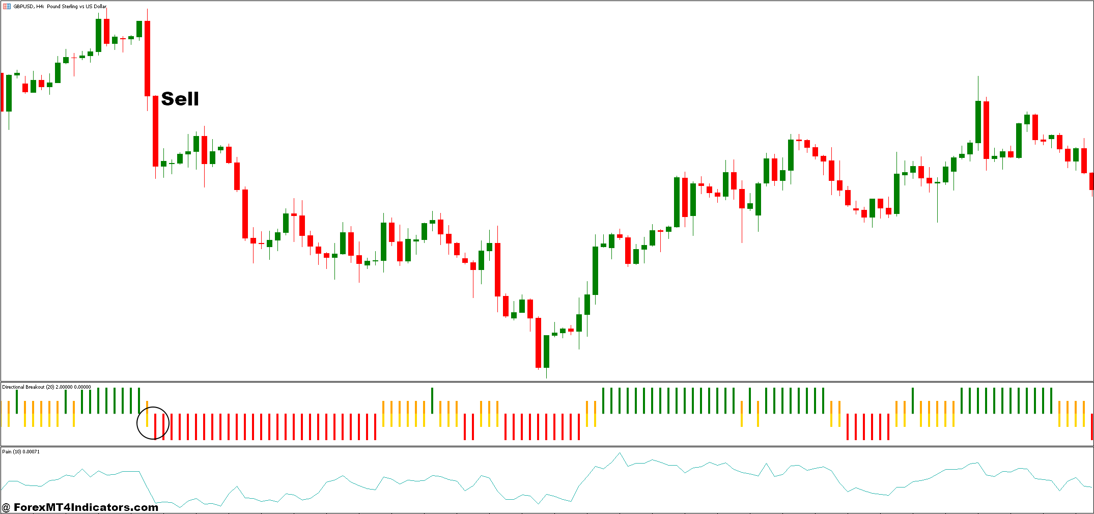 How to Trade with PAIN and Directional Breakout Forex Trading Strategy - Sell Entry